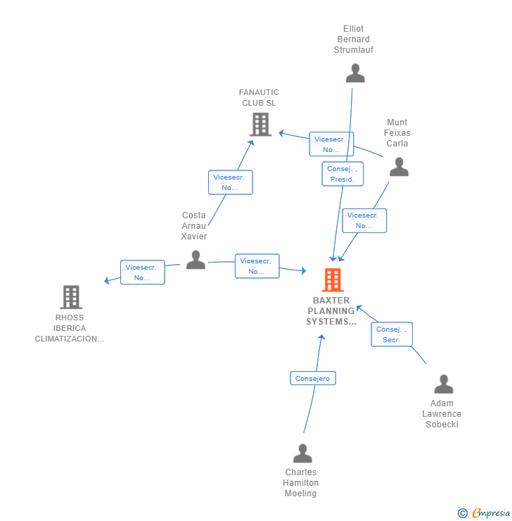 Vinculaciones societarias de BAXTER PLANNING SYSTEMS SPAIN SL