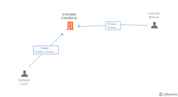 Vinculaciones societarias de STEFANEL ESPAÑA SL