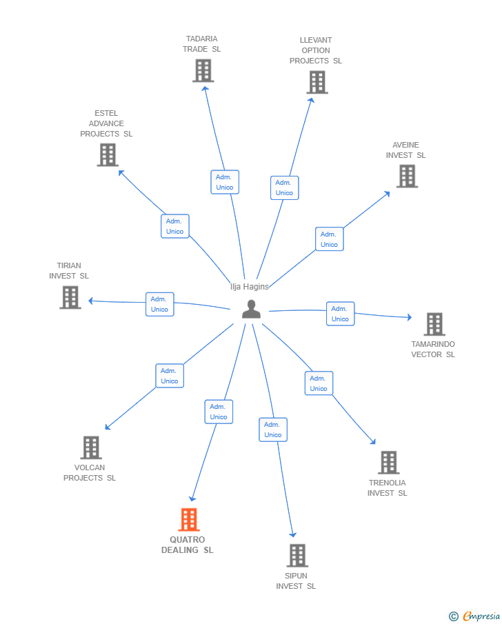 Vinculaciones societarias de QUATRO DEALING SL