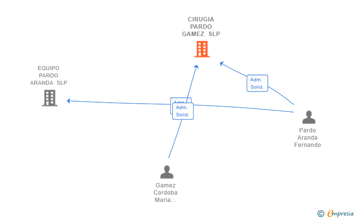 Vinculaciones societarias de CIRUGIA PARDO GAMEZ SLP