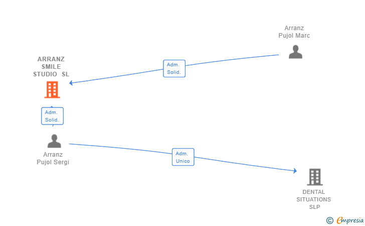 Vinculaciones societarias de ARRANZ SMILE STUDIO SL