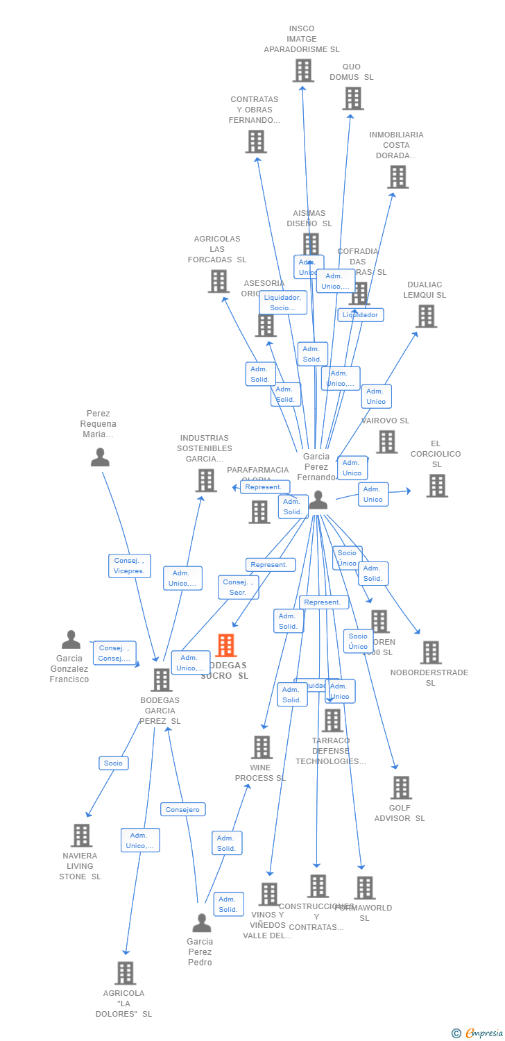Vinculaciones societarias de BODEGAS SUCRO SL
