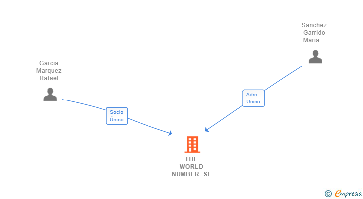 Vinculaciones societarias de THE WORLD NUMBER SL