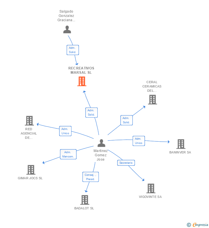 Vinculaciones societarias de RECREATIVOS MARSAL SL