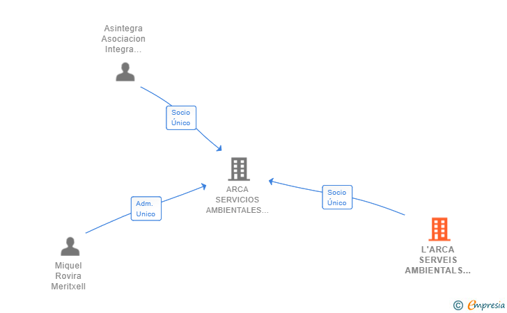 Vinculaciones societarias de L'ARCA SERVEIS AMBIENTALS EMPRESA DE INSERCIO SL