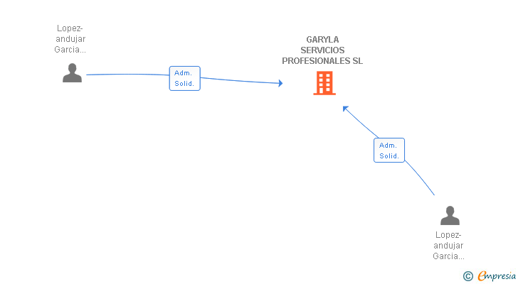 Vinculaciones societarias de GARYLA SERVICIOS PROFESIONALES SL