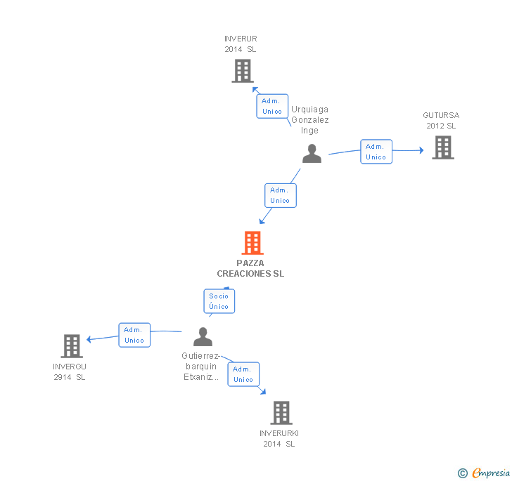 Vinculaciones societarias de PAZZA CREACIONES SL