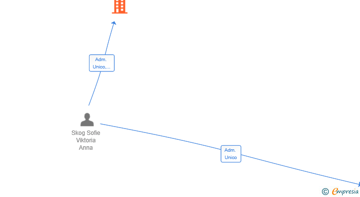Vinculaciones societarias de SOUTH BAY CONSULTING SL