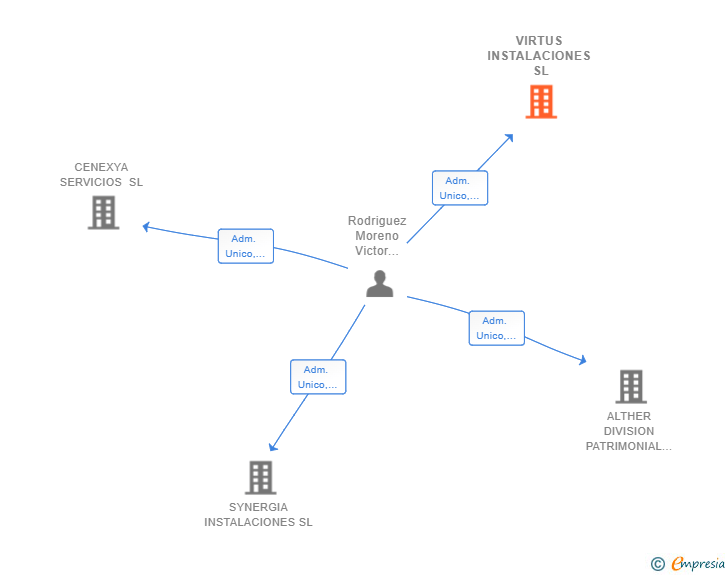 Vinculaciones societarias de VIRTUS INSTALACIONES SL
