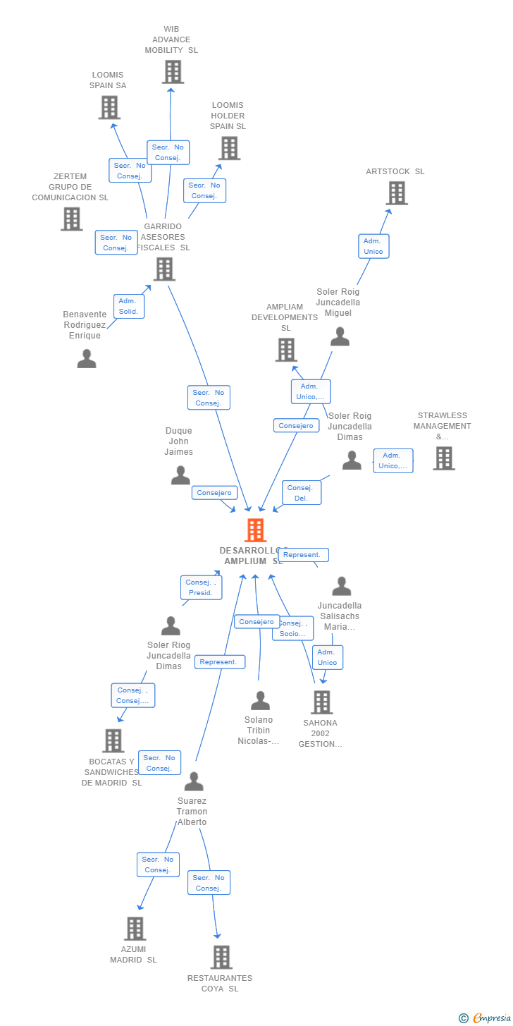 Vinculaciones societarias de DESARROLLOS AMPLIUM SL