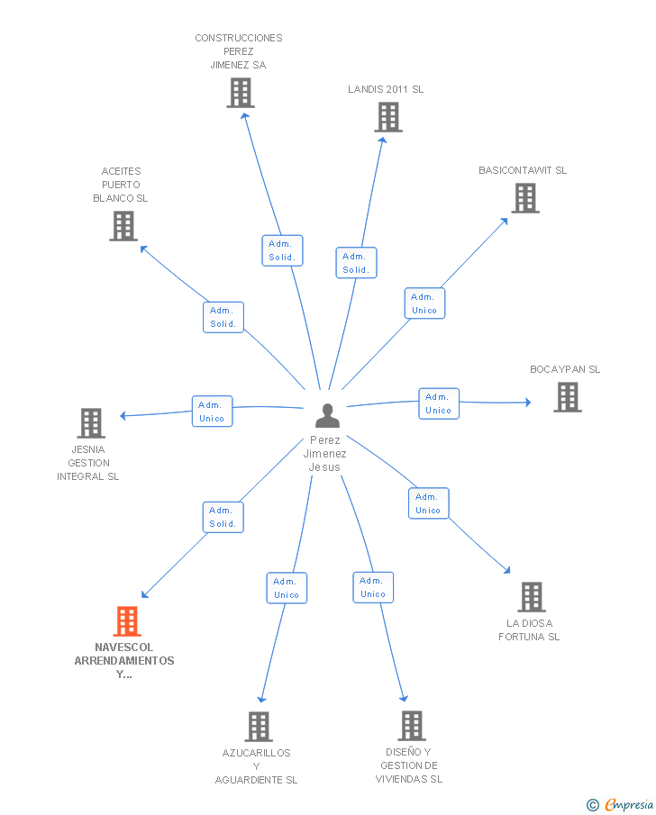 Vinculaciones societarias de NAVESCOL ARRENDAMIENTOS Y SERVICIOS SL