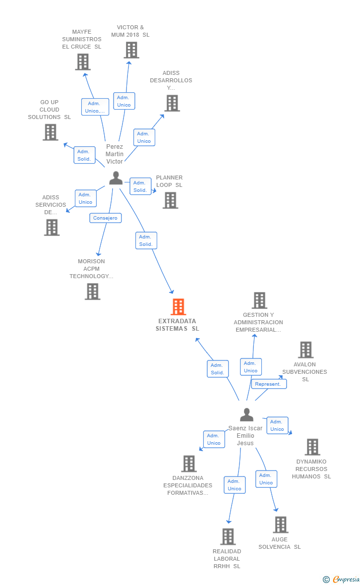 Vinculaciones societarias de EXTRADATA SISTEMAS SL