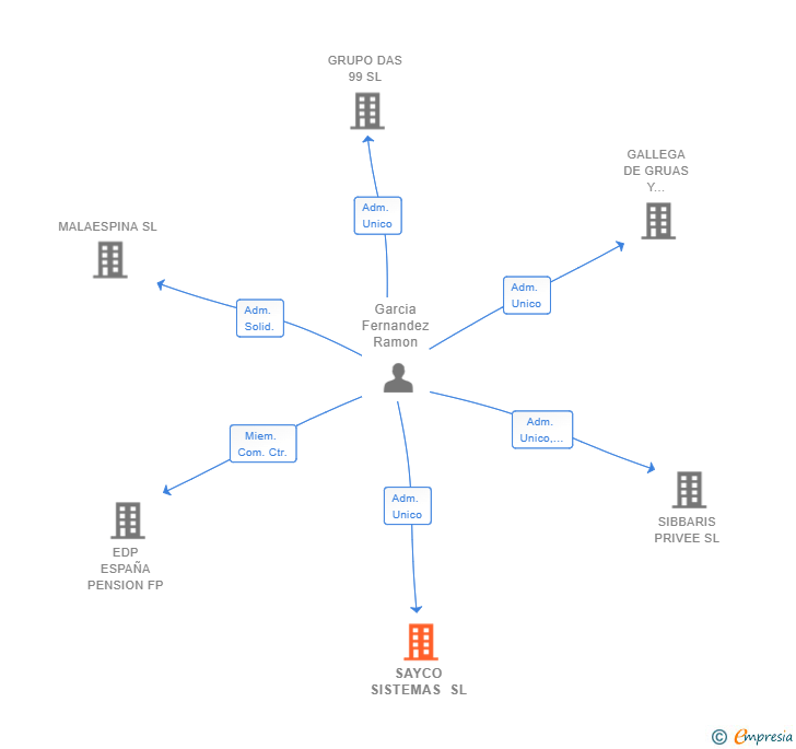 Vinculaciones societarias de SAYCO SISTEMAS SL