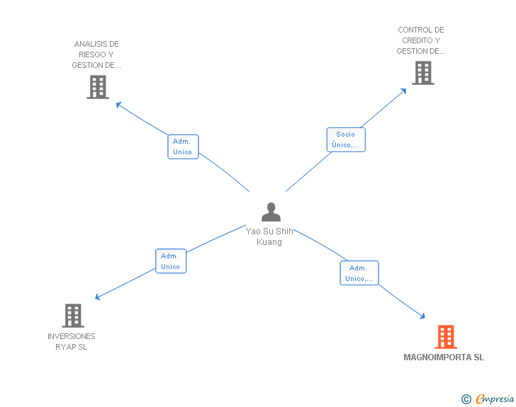 Vinculaciones societarias de MAGNOIMPORTA SL
