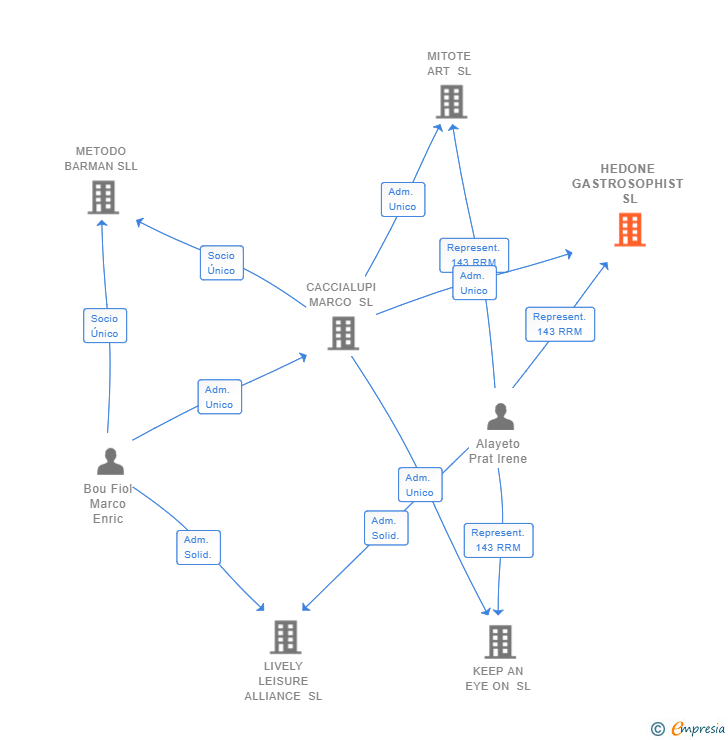 Vinculaciones societarias de HEDONE GASTROSOPHIST SL