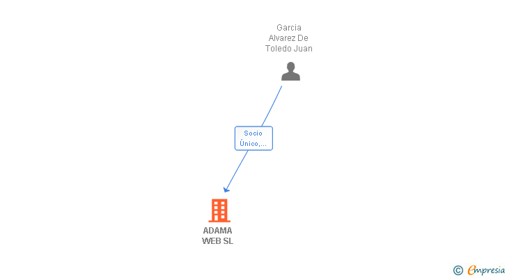 Vinculaciones societarias de ADAMA WEB SL