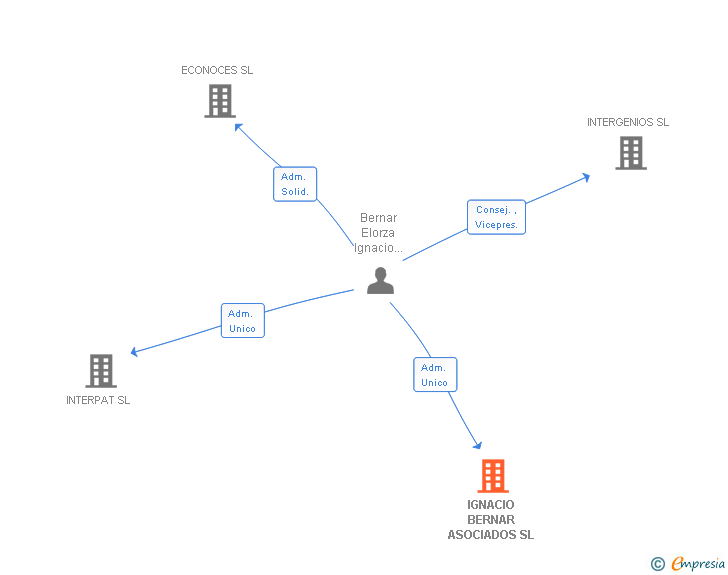 Vinculaciones societarias de IGNACIO BERNAR ASOCIADOS SL