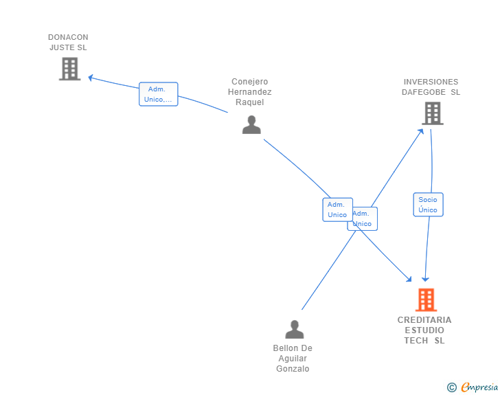 Vinculaciones societarias de CREDITARIA ESTUDIO TECH SL