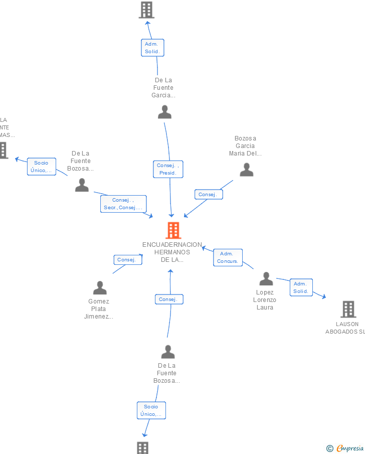 Vinculaciones societarias de ENCUADERNACION HERMANOS DE LA FUENTE SA