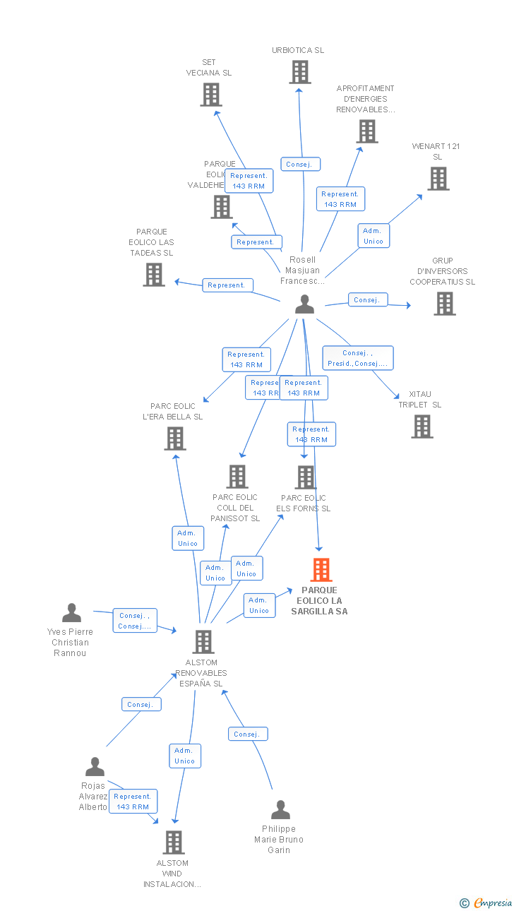 Vinculaciones societarias de PARQUE EOLICO LA SARGILLA SA