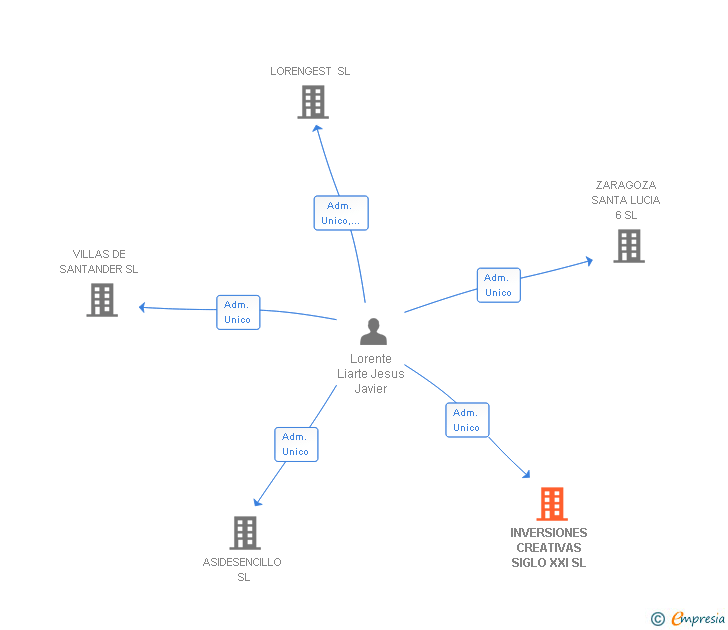 Vinculaciones societarias de INVERSIONES CREATIVAS SIGLO XXI SL