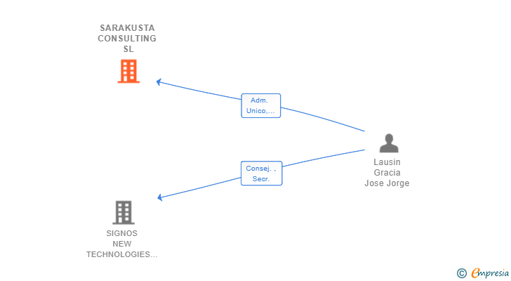 Vinculaciones societarias de SARAKUSTA CONSULTING SL