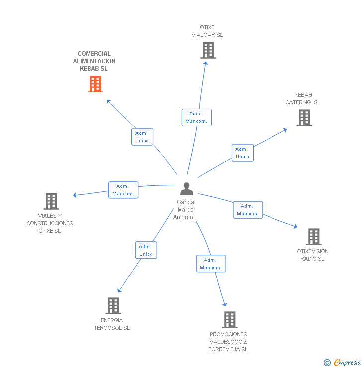 Vinculaciones societarias de COMERCIAL ALIMENTACION KEBAB SL