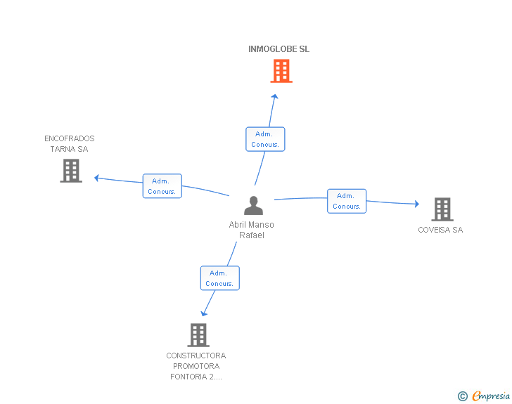 Vinculaciones societarias de INMOGLOBE SL