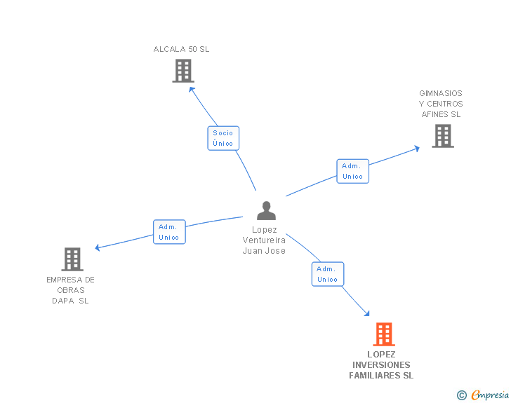 Vinculaciones societarias de LOPEZ INVERSIONES FAMILIARES SL