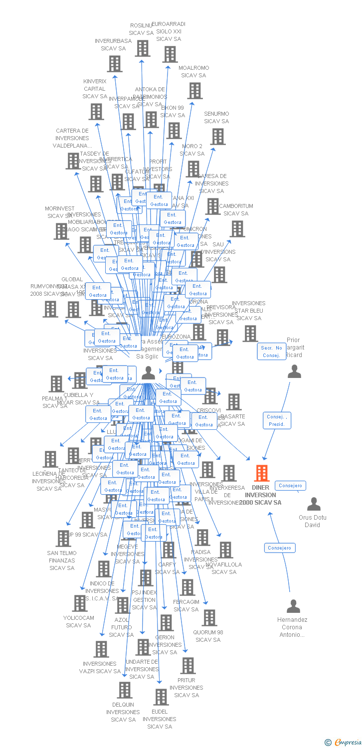 Vinculaciones societarias de DINER INVERSION 2000 SICAV SA