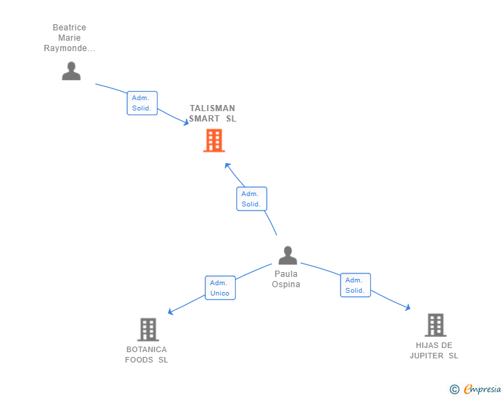 Vinculaciones societarias de TALISMAN SMART SL