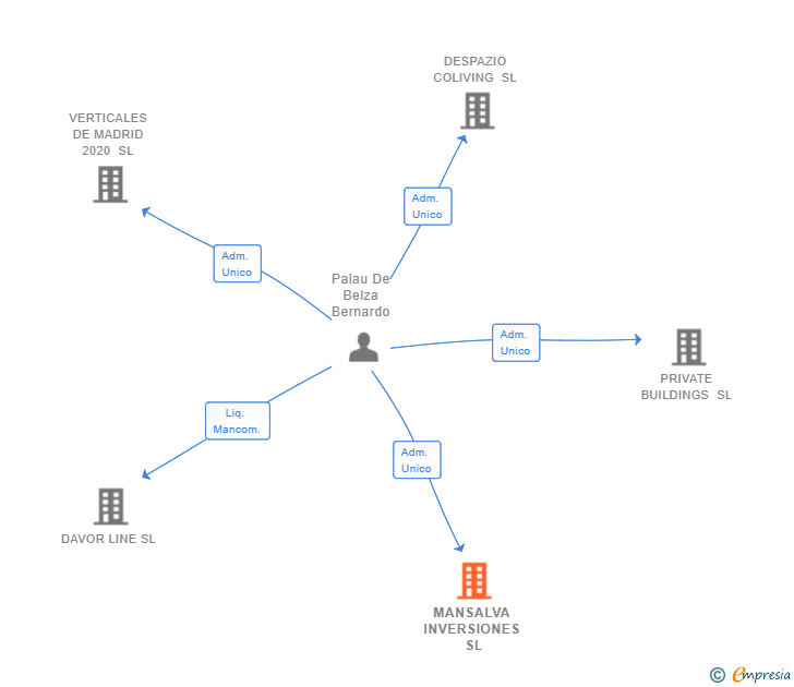 Vinculaciones societarias de MANSALVA INVERSIONES SL