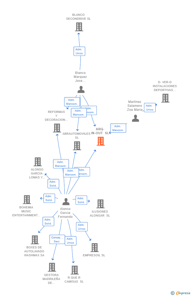 Vinculaciones societarias de ARQ-IN-OUT SL