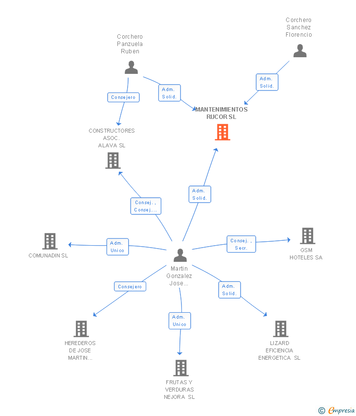 Vinculaciones societarias de MANTENIMIENTOS RUCOR SL