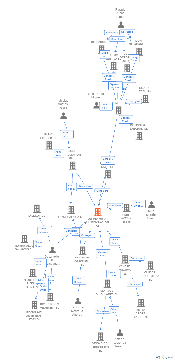Vinculaciones societarias de GALPROMEAT ALIMENTACION SL