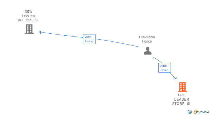 Vinculaciones societarias de LPG LEADER STORE SL