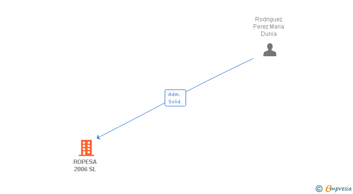Vinculaciones societarias de ROPESA 2006 SL