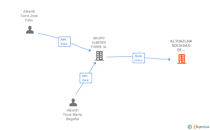 Vinculaciones societarias de ALTOAZLAN SOCIEDAD DE INMUEBLES SL