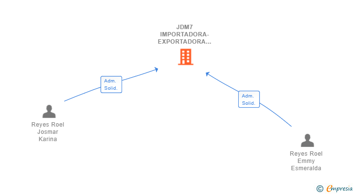 Vinculaciones societarias de JDM7 IMPORTADORA-EXPORTADORA SL