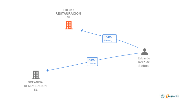 Vinculaciones societarias de ERESO RESTAURACION SL