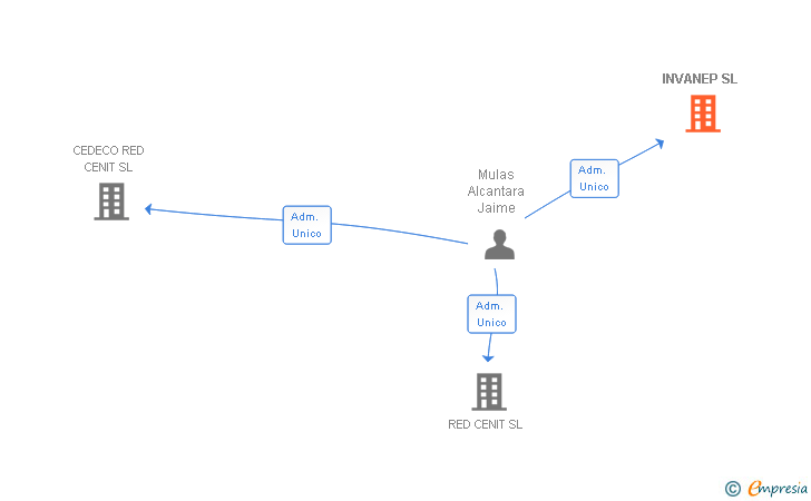 Vinculaciones societarias de INVANEP SL