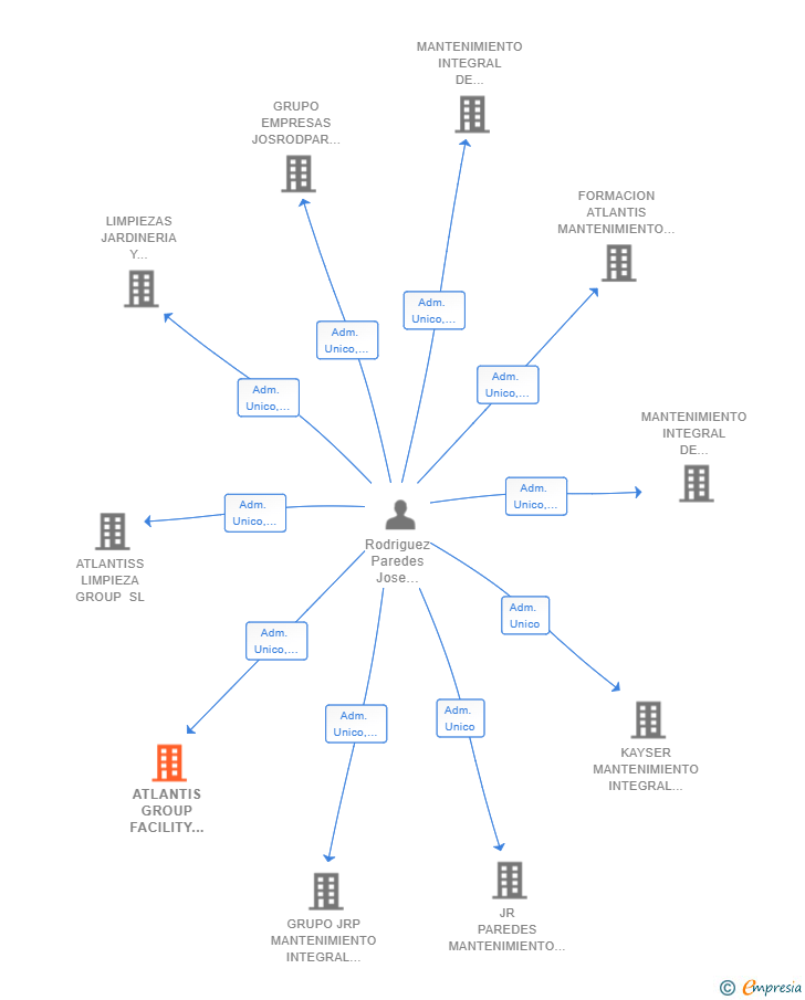 Vinculaciones societarias de ATLANTIS GROUP FACILITY SERVICES SL