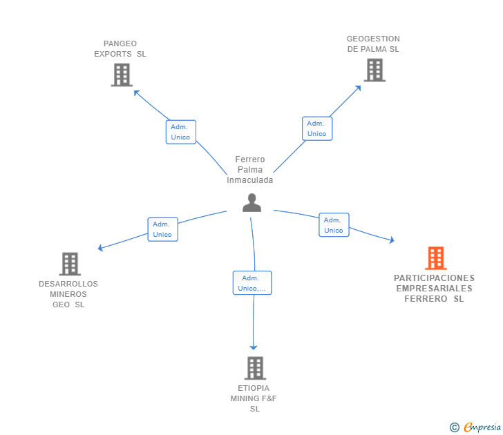 Vinculaciones societarias de PARTICIPACIONES EMPRESARIALES FERRERO SL