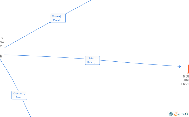 Vinculaciones societarias de MORENO JIMENEZ ENVIOS SL