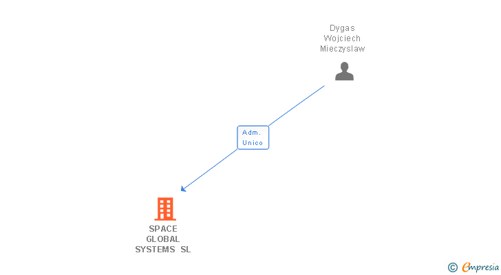 Vinculaciones societarias de SPACE GLOBAL SYSTEMS SL