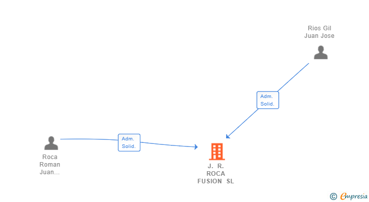 Vinculaciones societarias de J. R. ROCA FUSION SL