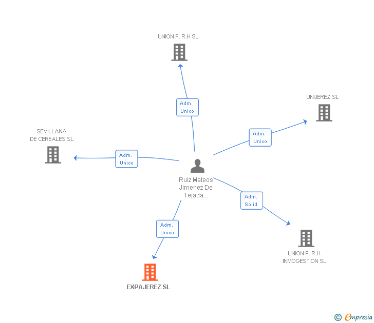 Vinculaciones societarias de EXPAJEREZ SL
