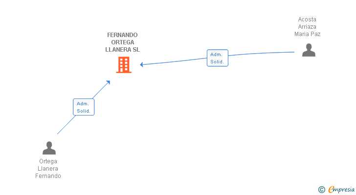 Vinculaciones societarias de FERNANDO ORTEGA LLANERA SL
