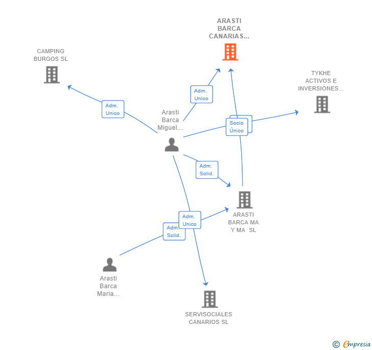 Vinculaciones societarias de ARASTI BARCA CANARIAS SL