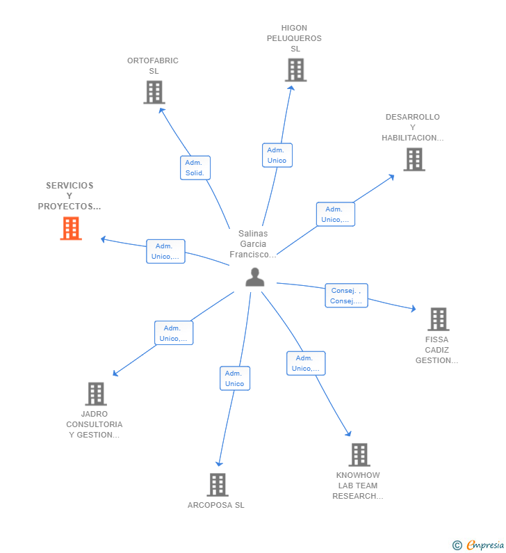 Vinculaciones societarias de SERVICIOS Y PROYECTOS DEOPROY SL